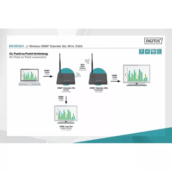 Digitus Przedłużacz (Extender) splitter HDMI bezprzewodowy prezentacyjny 80m 1080p 60Hz FHD 5GHz HDCP 1.3 zestaw